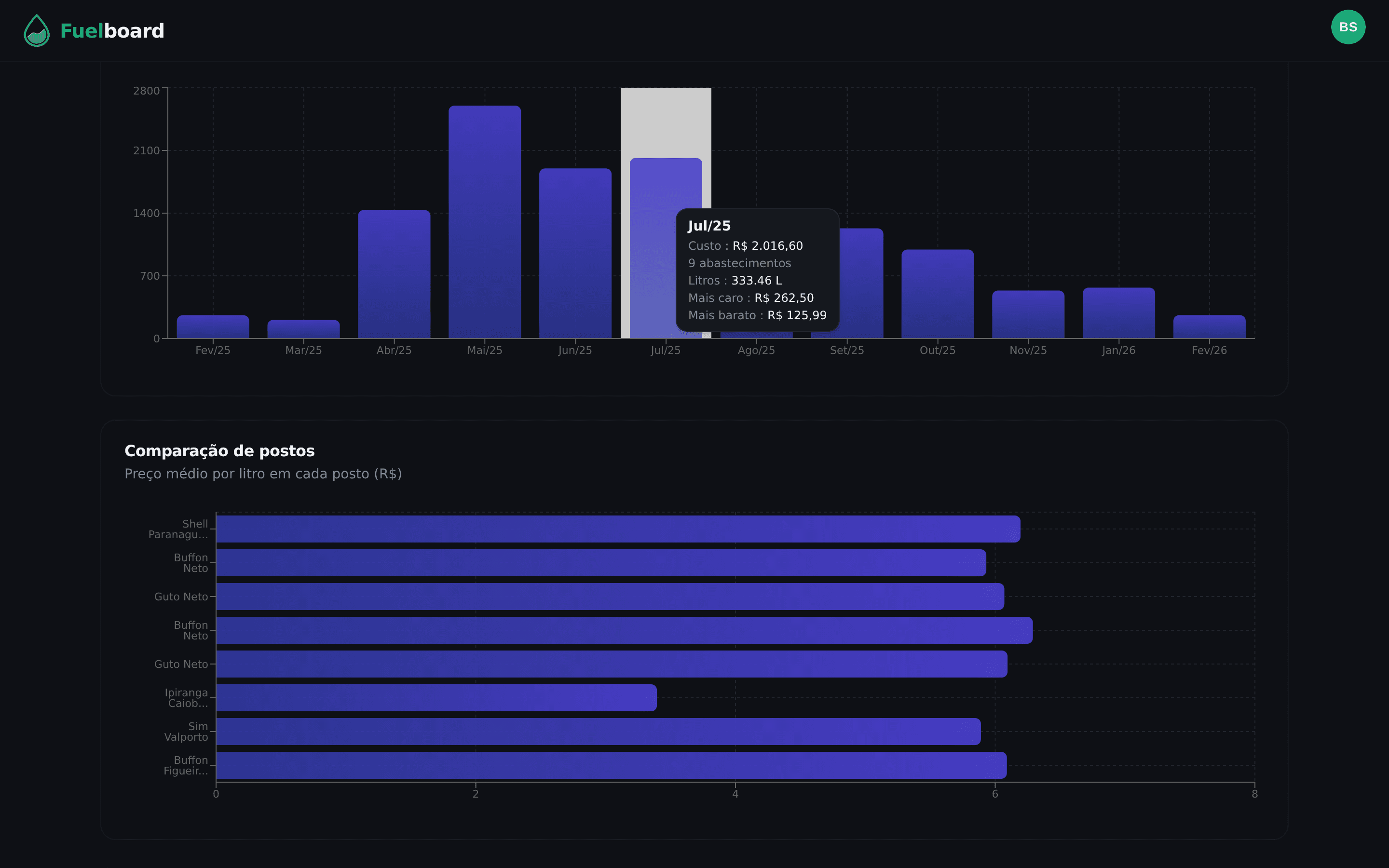 Gastos mensais com tooltip detalhado mostrando custo, litros e preços