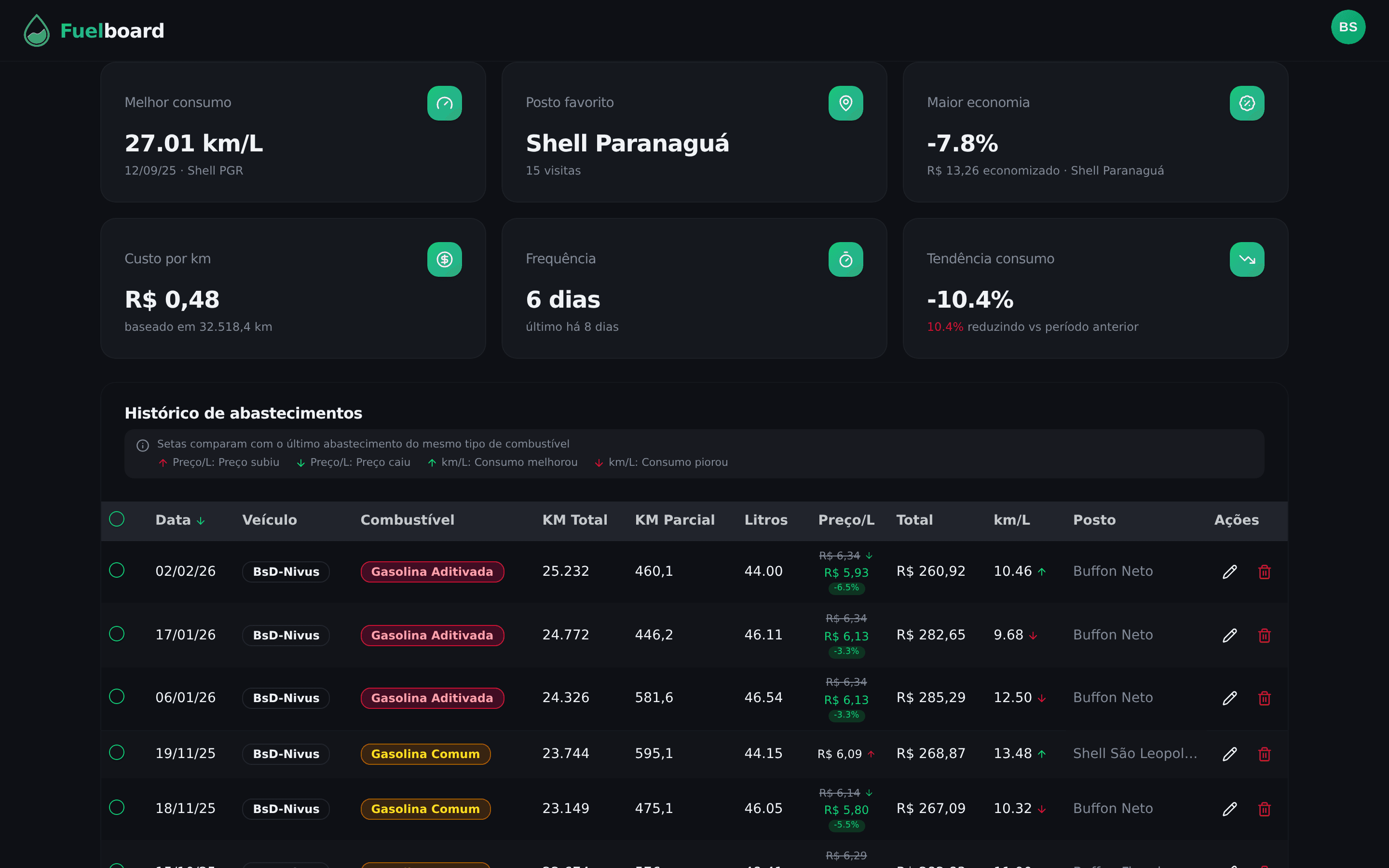 Insights dos abastecimentos com melhor consumo, posto favorito, economia e tendência