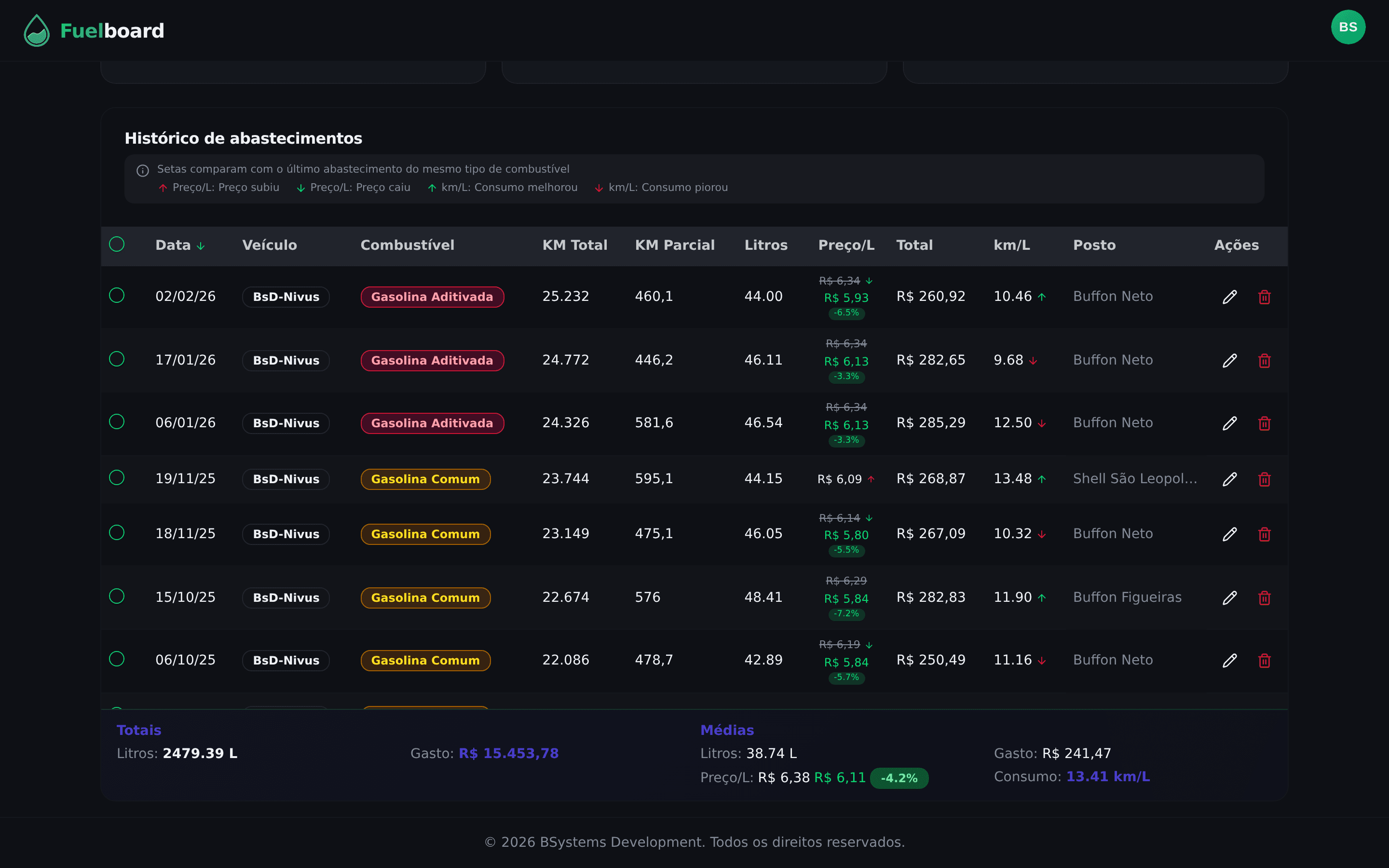 Histórico de abastecimentos com tabela completa, setas de variação de preço e consumo