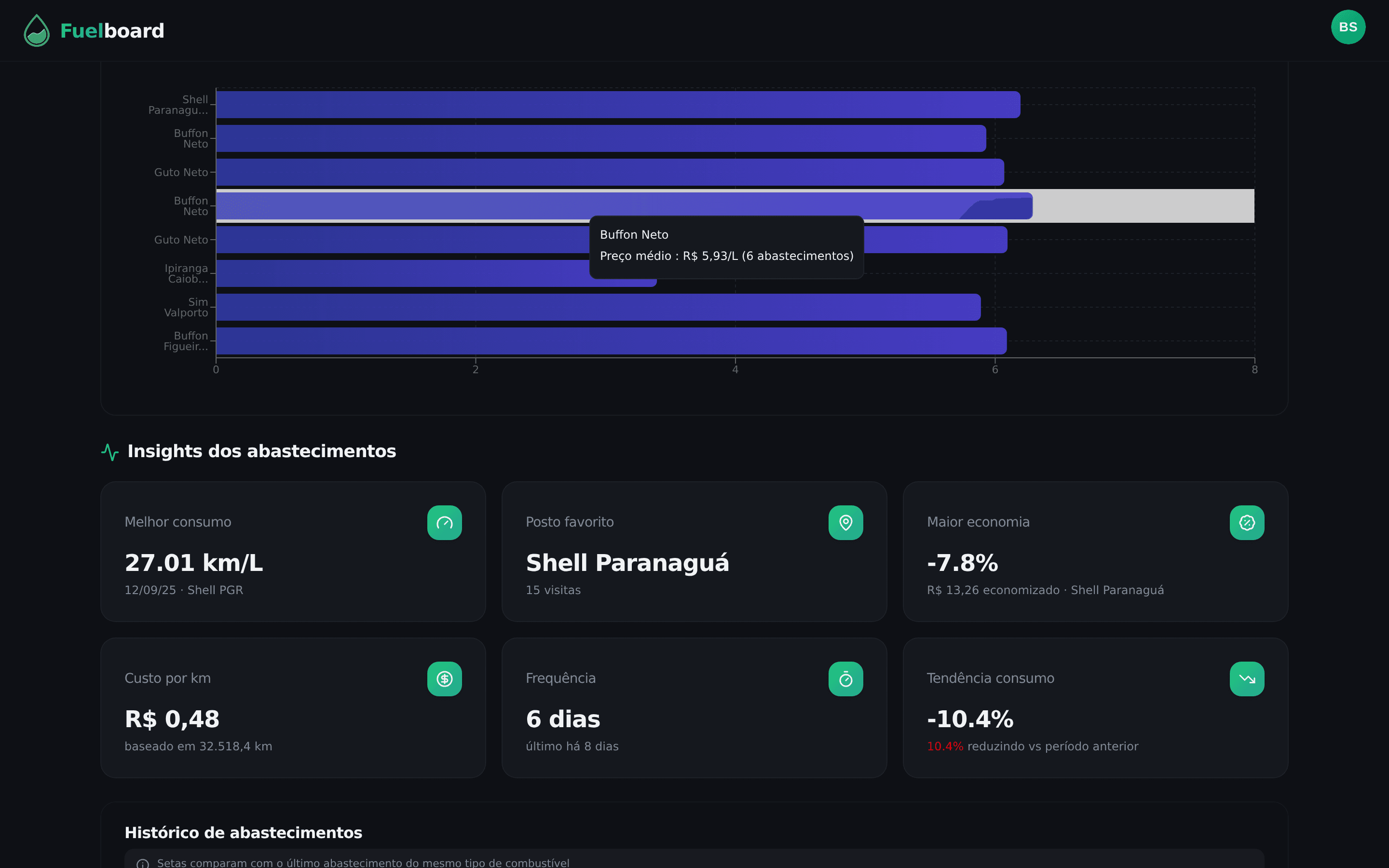 Comparação de postos com tooltip mostrando preço médio e número de abastecimentos